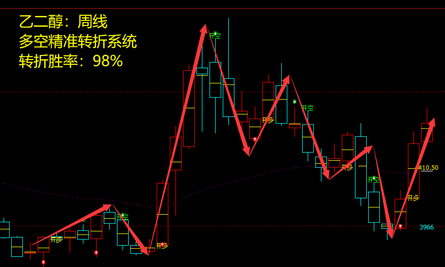 乙二醇:周线多空精准转折系统,胜率:98%