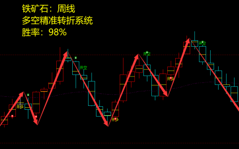 铁矿石：周线多空精准转折结构，胜率：98%