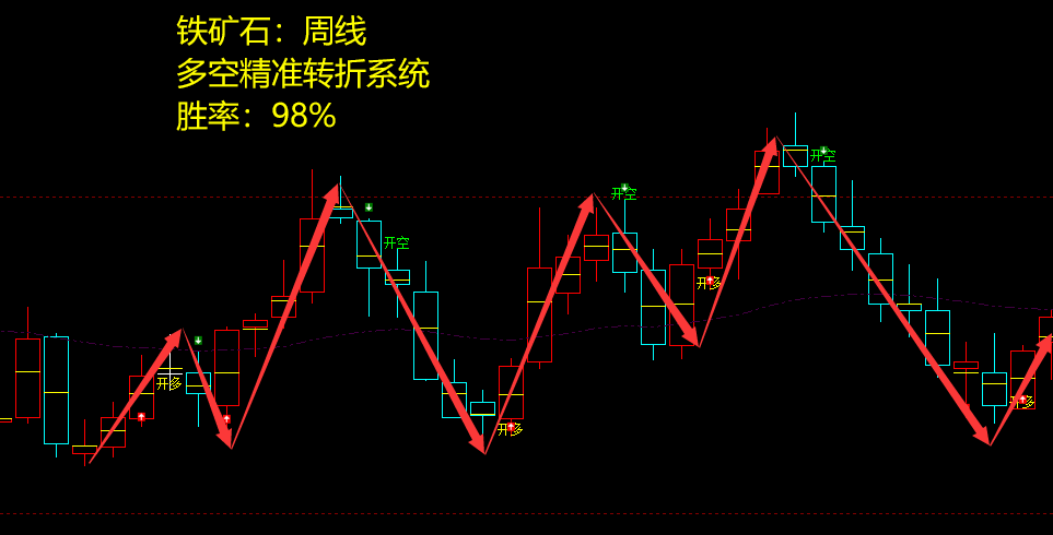 铁矿石:周线多空精准转折结构,胜率:98%