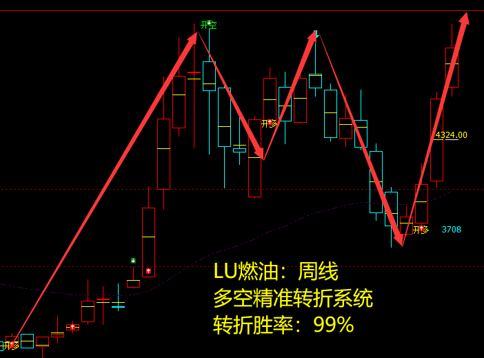 LU燃油:周线多空精准转折系统,胜率:99%