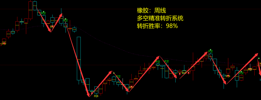 橡胶：4小时周期，多空精准转折，胜率：98%