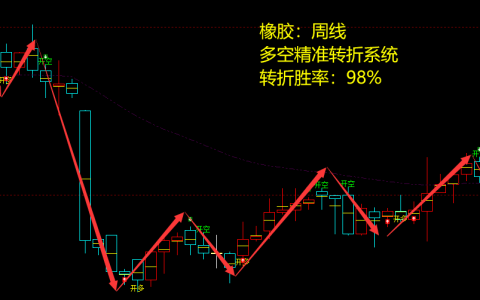 橡胶：4小时周期，多空精准转折，胜率：98%