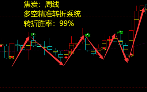 焦炭：周线多空精准转折系统，胜率：99%