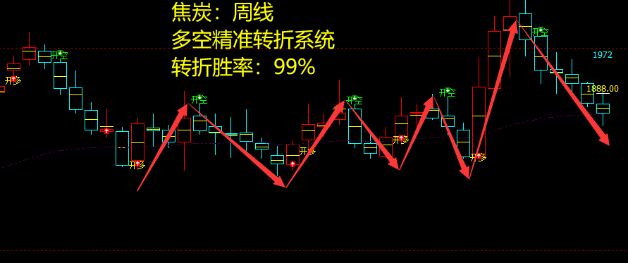 焦炭:周线多空精准转折系统,胜率:99%