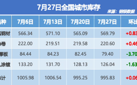 钢银电商：全国钢市库存环比增加0.06%