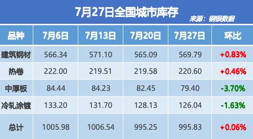 钢银电商：全国钢市库存环比增加0.06%