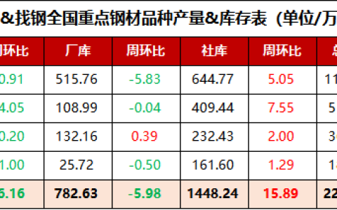 全国重点钢材品种产量&库存表