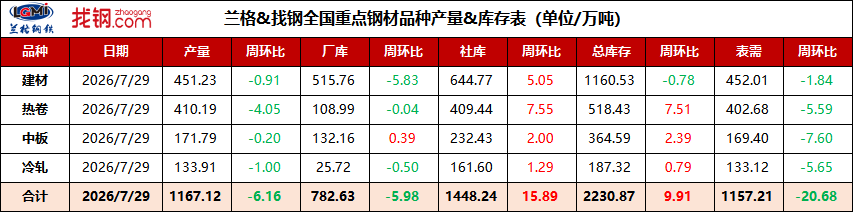 全国重点钢材品种产量&库存表