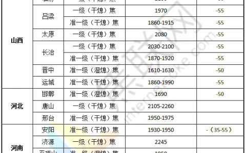 焦炭第二轮提降全面落地，部分焦企已陷入亏损