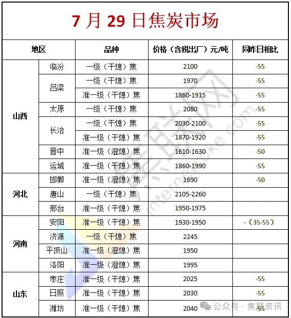 焦炭第二轮提降全面落地,部分焦企已陷入亏损