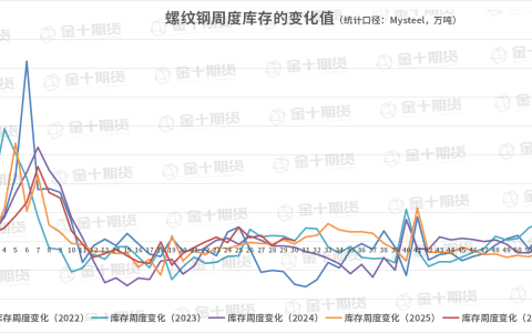 截至7月30日螺纹产量、库存调研统计