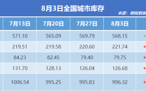 钢银电商：全国钢市库存环比增加0.05%