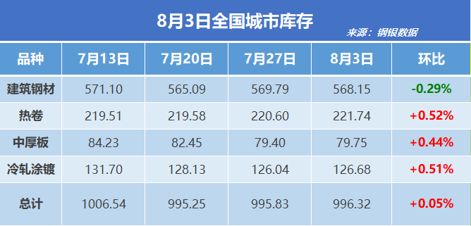 钢银电商:全国钢市库存环比增加0.05%