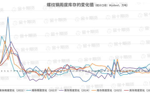 截至8月6日螺纹产量、库存调研统计
