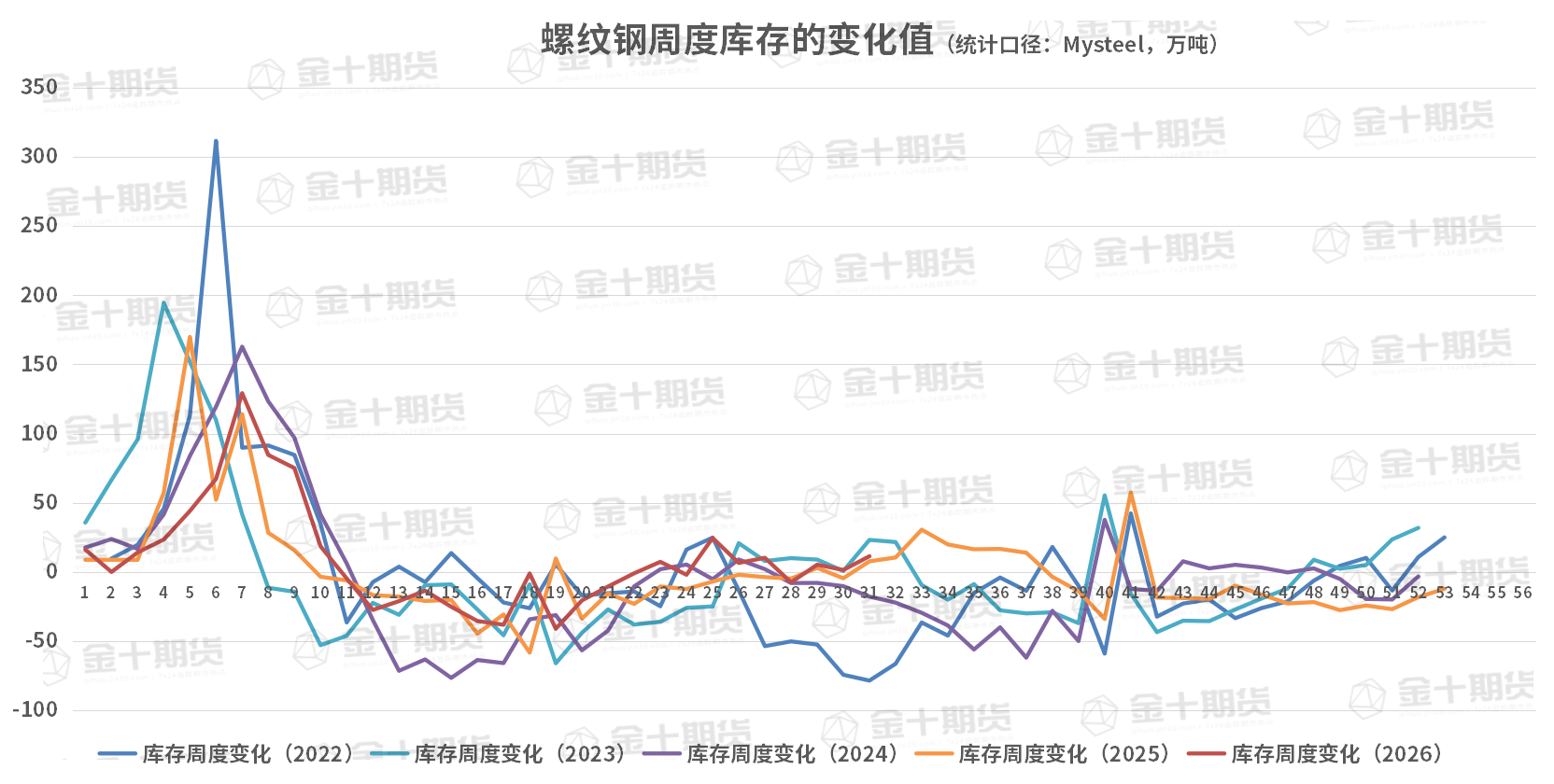 截至8月6日螺纹产量、库存调研统计