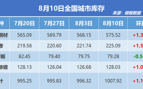钢银电商：全国钢市库存环比增加1.16%