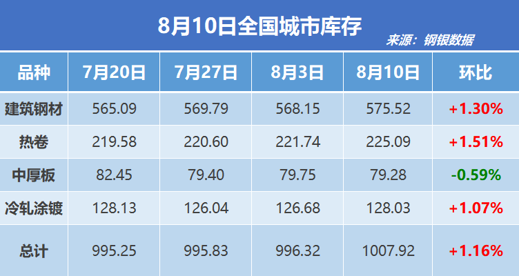钢银电商:全国钢市库存环比增加1.16%