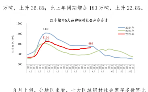 8月上旬21个城市5大品种钢材社会库存986万吨，环比增加6万吨