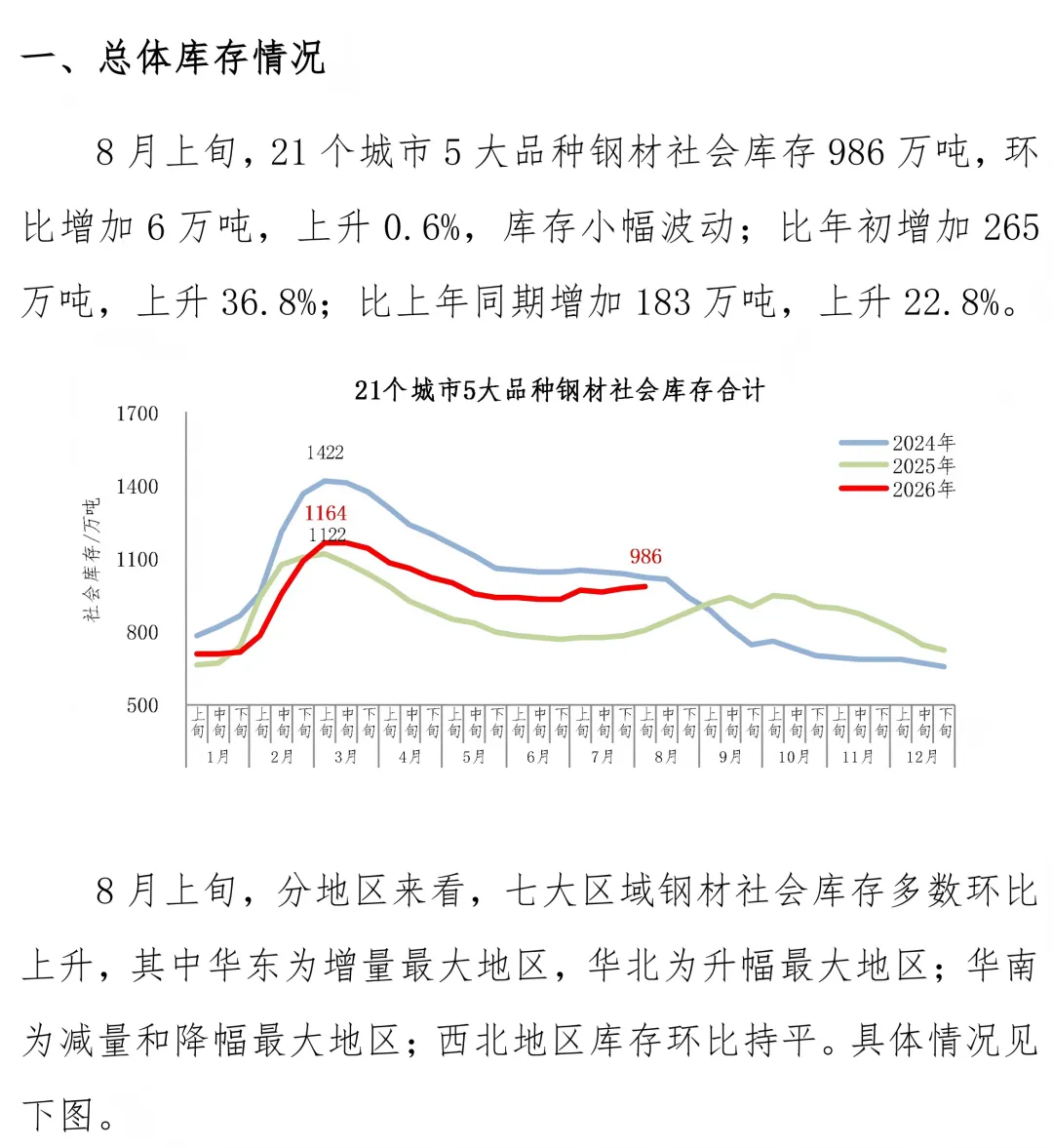 8月上旬21个城市5大品种钢材社会库存986万吨,环比增加6万吨
