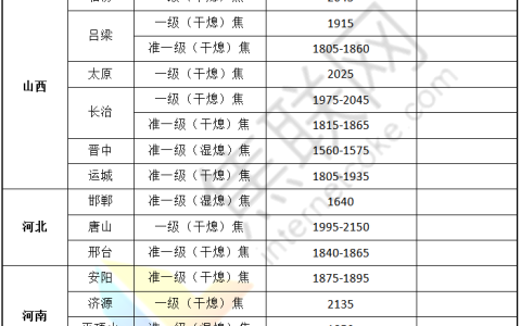 焦联资讯：焦炭市场存在较强提涨预期，多地焦煤价格大幅拉涨