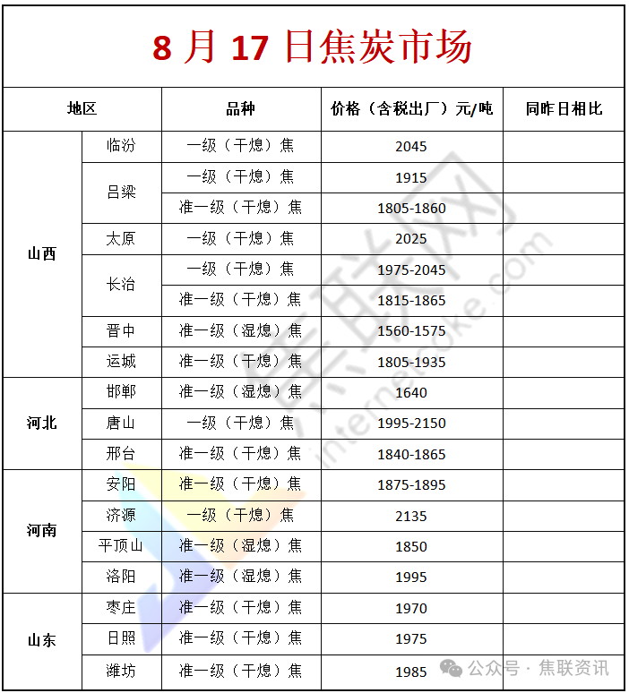 焦联资讯：焦炭市场存在较强提涨预期，多地焦煤价格大幅拉涨