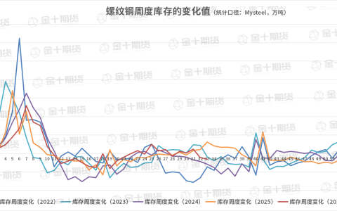 螺纹产量、库存调研统计