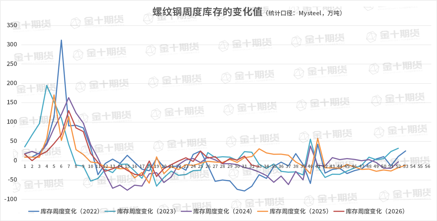 螺纹产量、库存调研统计