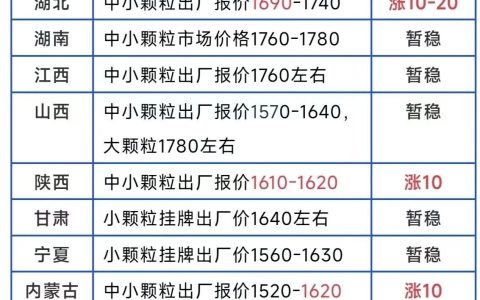 多地尿素出厂报价小幅上调，市场仍处于供应充裕需求偏弱格局