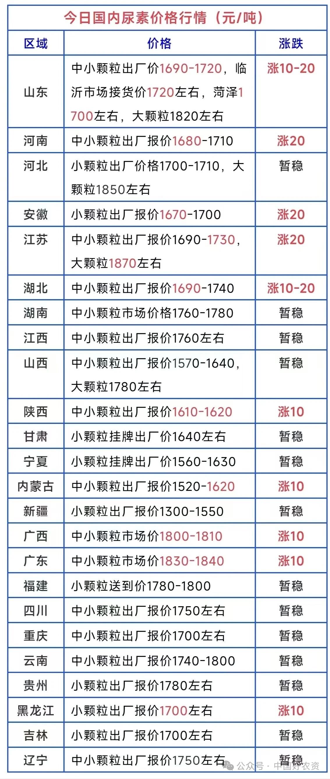 多地尿素出厂报价小幅上调,市场仍处于供应充裕需求偏弱格局