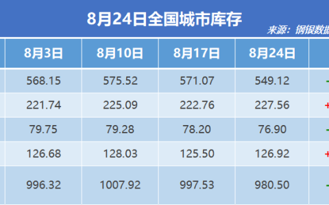 钢银电商：全国钢市库存环比减少1.71%
