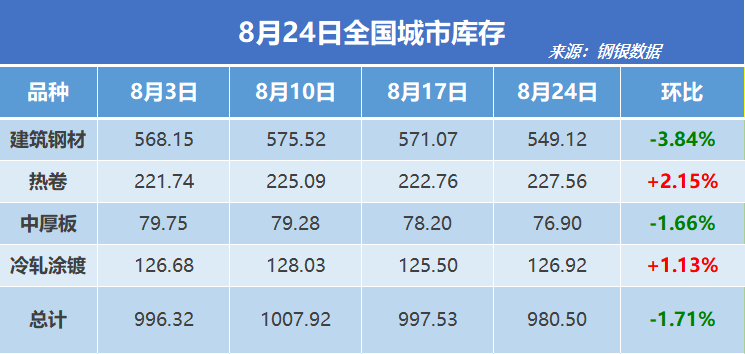 钢银电商：全国钢市库存环比减少1.71%
