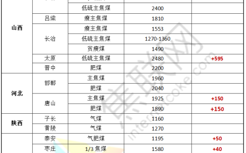 唐山、天津、石家庄部分钢厂即迅速接受焦炭提涨，落地速度之快远超市场预期