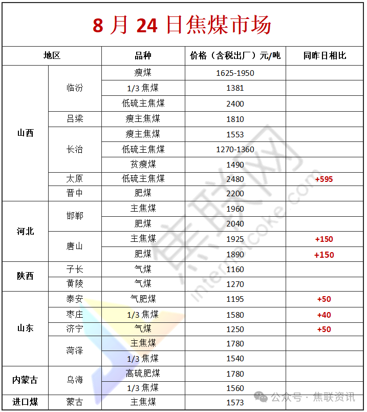 唐山、天津、石家庄部分钢厂即迅速接受焦炭提涨,落地速度之快远超市场预期