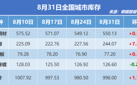 钢银电商：全国钢市库存环比增加1.78%
