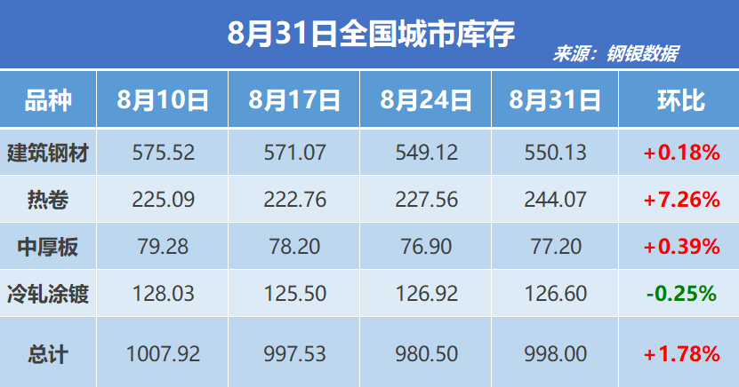 钢银电商：全国钢市库存环比增加1.78%