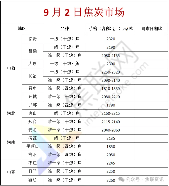 焦联资讯:市场有传言焦企已在酝酿焦炭第五轮提涨