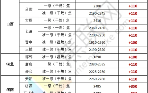 焦联资讯：焦炭第四轮提涨全面落地