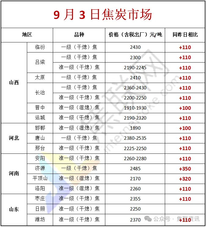 焦联资讯：焦炭第四轮提涨全面落地