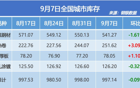 钢银电商：全国钢市库存环比减少0.09%