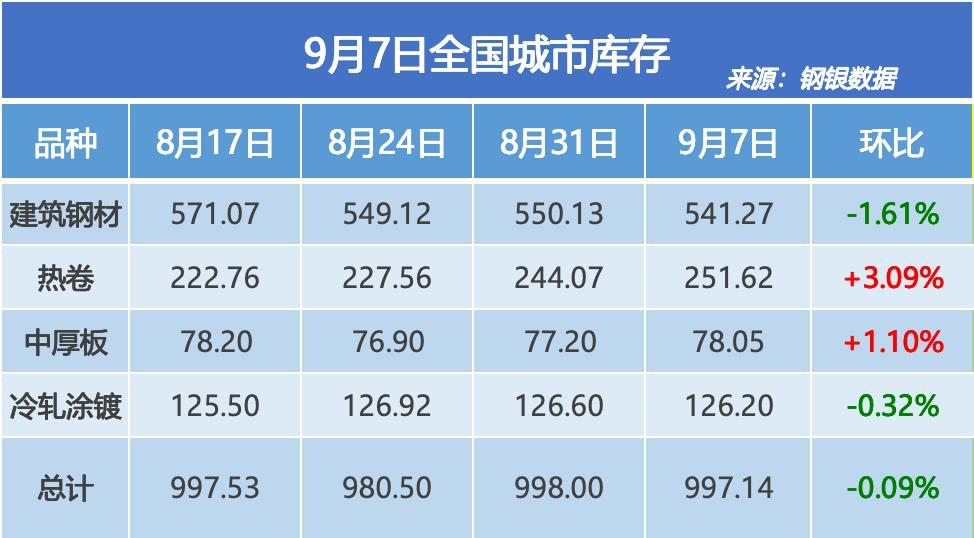 钢银电商：全国钢市库存环比减少0.09%