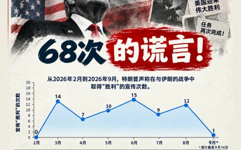 伊朗统计：特朗普68次宣称“胜利”，都是谎言！