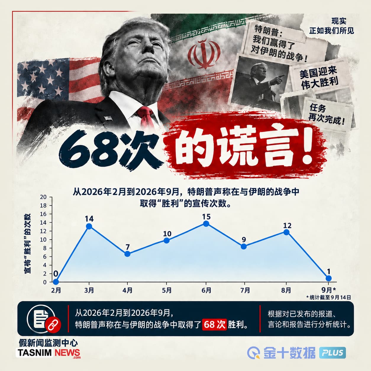 伊朗统计:特朗普68次宣称“胜利”,都是谎言!