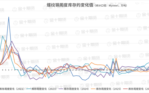 截至9月18日螺纹产量、库存调研统计
