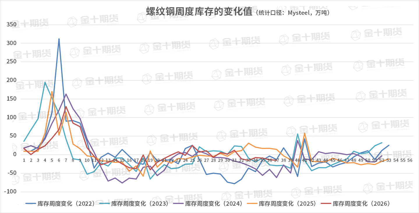 截至9月18日螺纹产量、库存调研统计