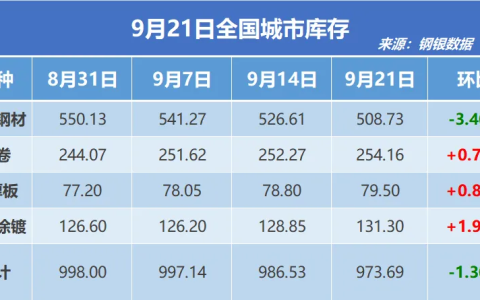 钢银电商：全国钢市库存环比减少1.30%