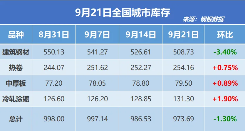 钢银电商:全国钢市库存环比减少1.30%
