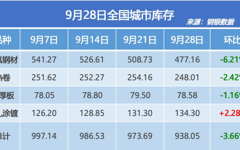 钢银电商：全国钢市库存环比减少3.66%