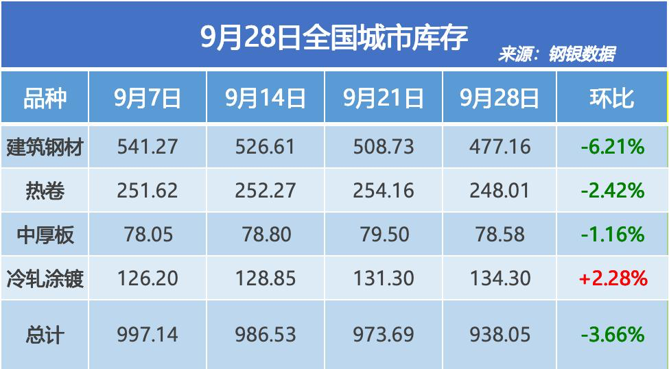 钢银电商：全国钢市库存环比减少3.66%