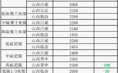 焦联资讯：随着焦炭首轮提降的开启，煤矿“复产不复量”已不足以阻止价格下行