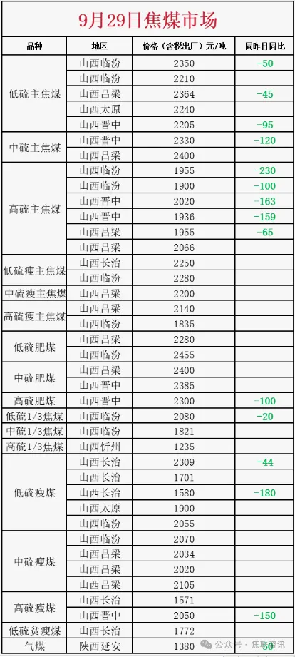 焦联资讯：随着焦炭首轮提降的开启，煤矿“复产不复量”已不足以阻止价格下行